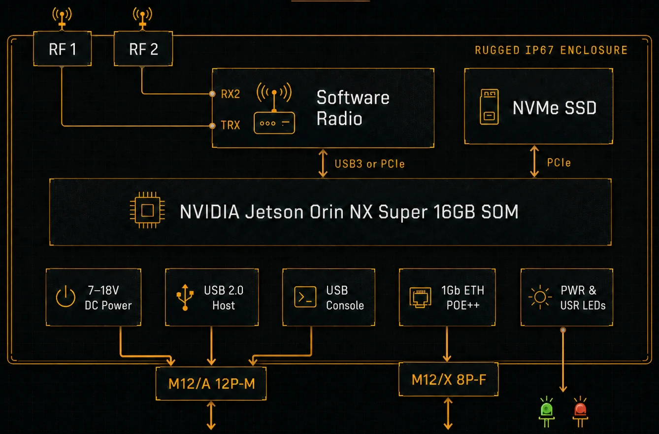 COYOTE block diagram: dual RF inputs (RF1, RF2) feeding a software radio and NVMe SSD, an NVIDIA Jetson Orin NX Super 16GB SOM, with 7–18 V DC power, USB 2.0 host, USB console, and 1Gb Ethernet with PoE++ — all inside a rugged IP67 enclosure with M12/A and M12/X connectors.